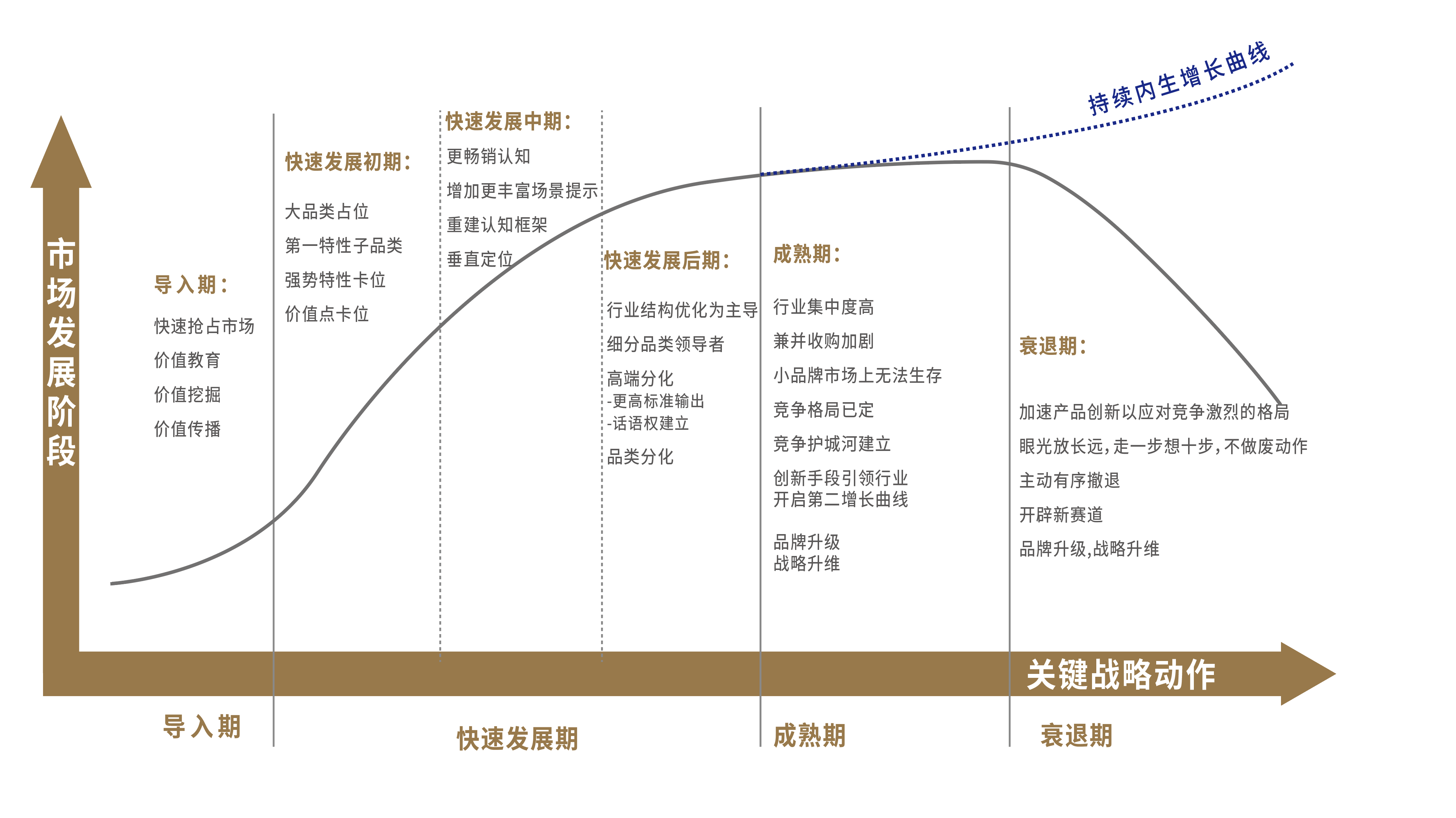圖 6-8 行業(yè)生命周期階段的品牌戰略.png