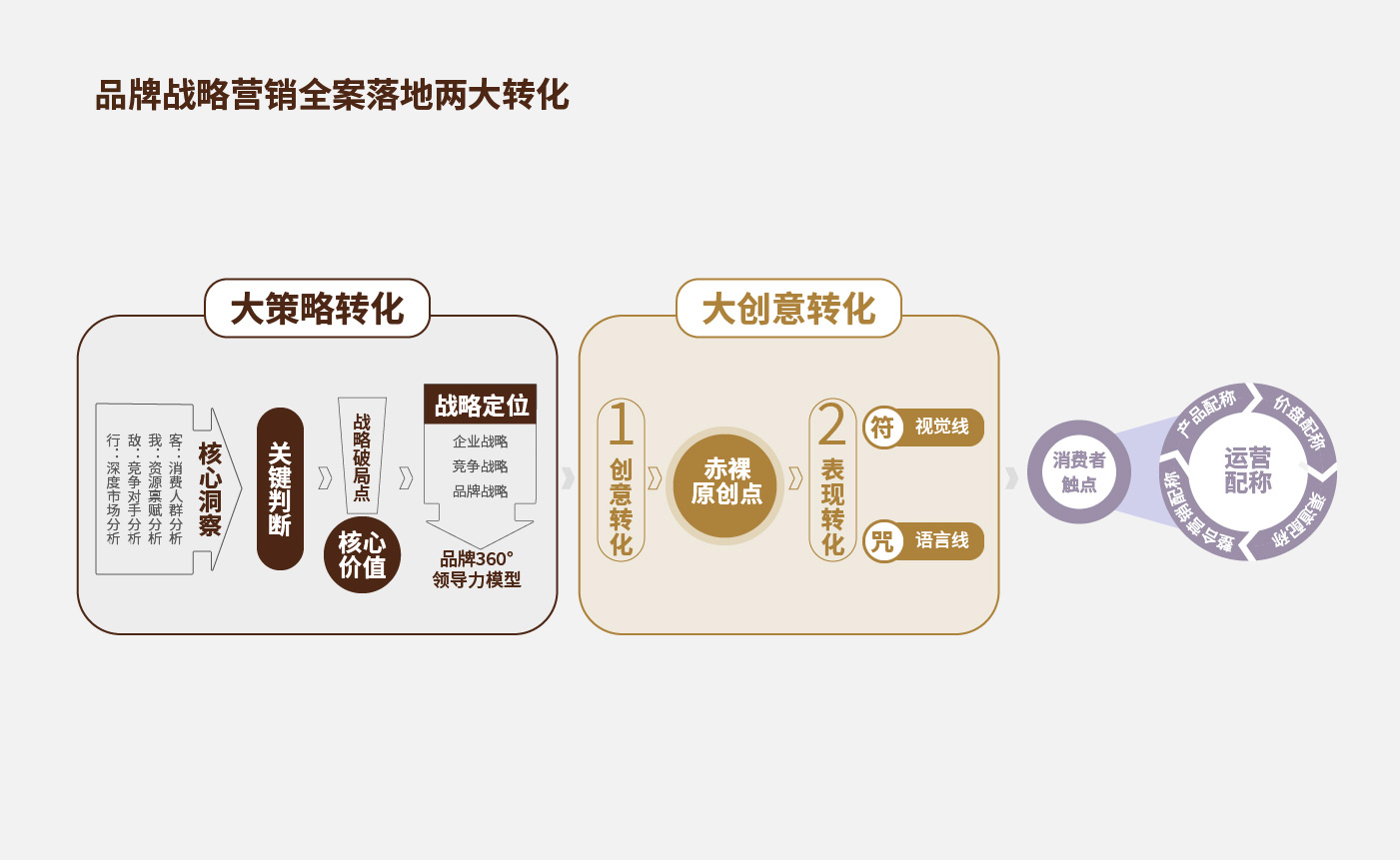 第10章-品牌全案策劃16字訣詳解：創(chuàng  )意要訣250303V7-何總意見(jiàn).jpg